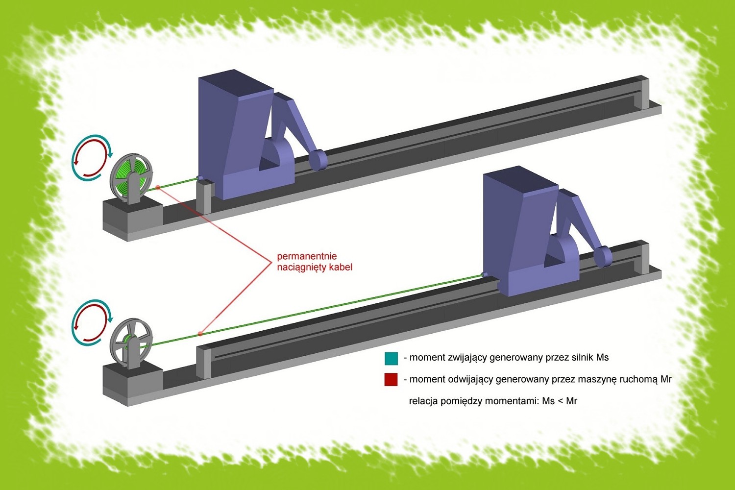 Przykład zastosowania sprzęgła MSD w przemyśle - utrzymanie stałego naciągu kabla zasilania maszyny ruchomej.